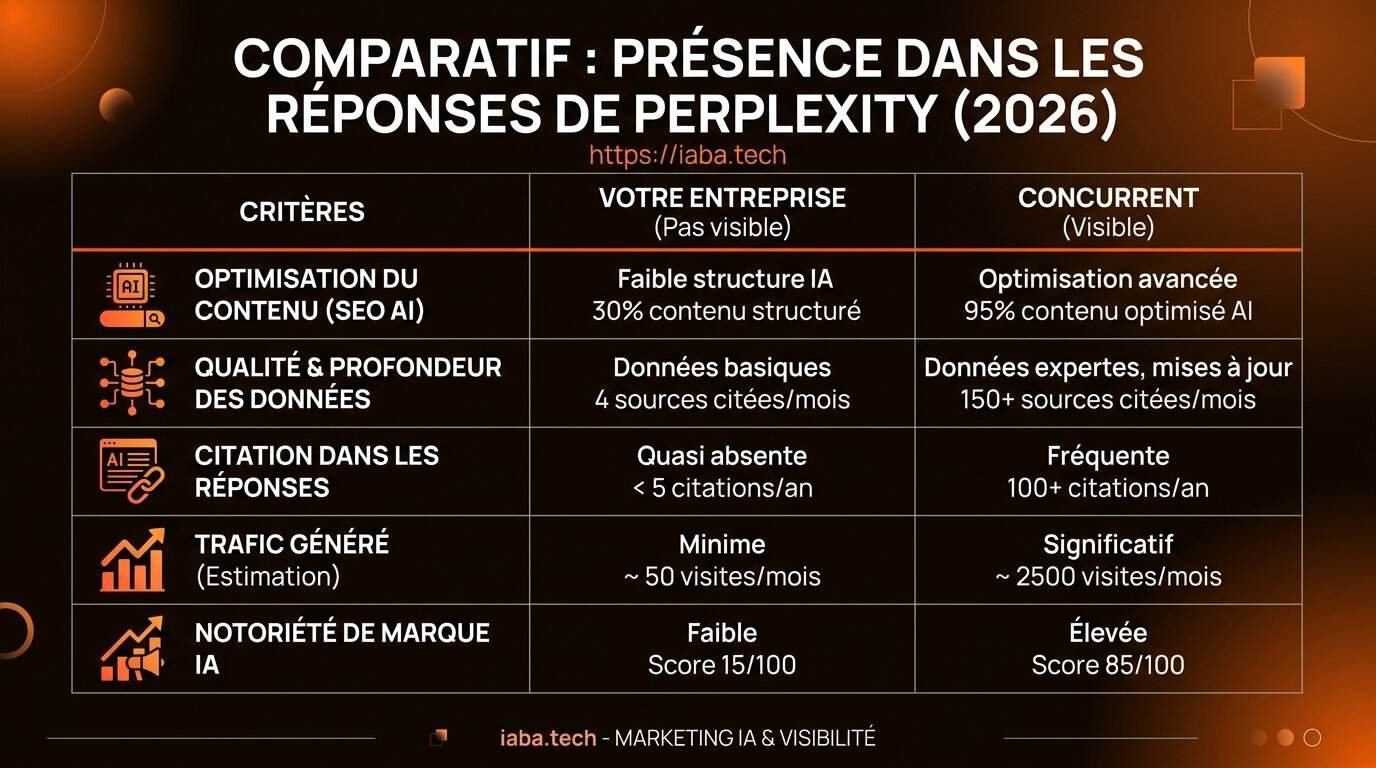 Concurrent cité par Perplexity et pas vous ? Causes 2026 6 Tableau comparatif des facteurs de positionnement Perplexity entre votre site et vos concurrents